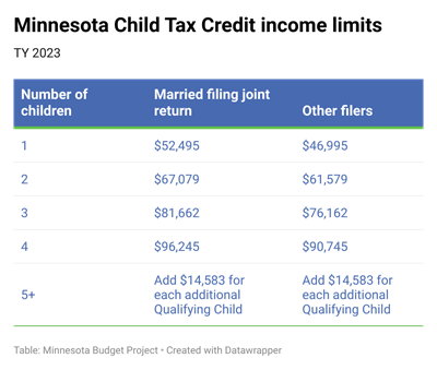 table of the Minnesota Child Tax Credit income limits by number of children and tax filing status