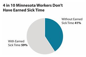 Pie chart showing 4 in 10 Minnesota workers don't have earned sick time