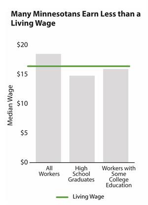 Graph showing many Minnesotans earning less than a living wage in 2014