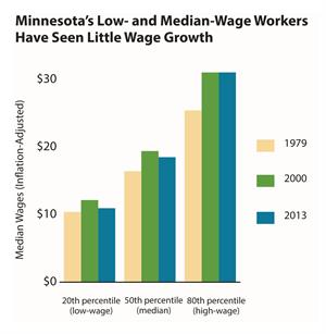 Graph showing Minnesota's low- and medium-wage workers have seen little wage growth from 1979 to 2013