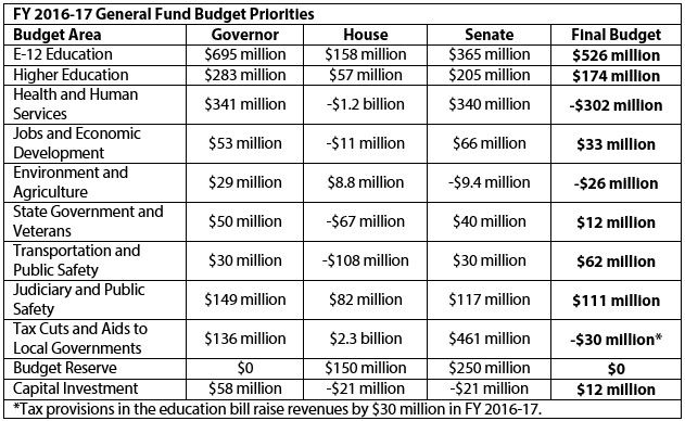 Table showing FY 2016-2017 general fund budget priorities