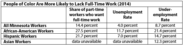 Table showing BIPOC communities are likely to lack full-time work in 2014