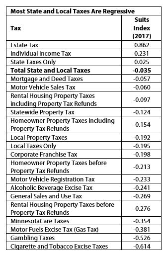 Table showing most state and local taxes are regressive in 2017