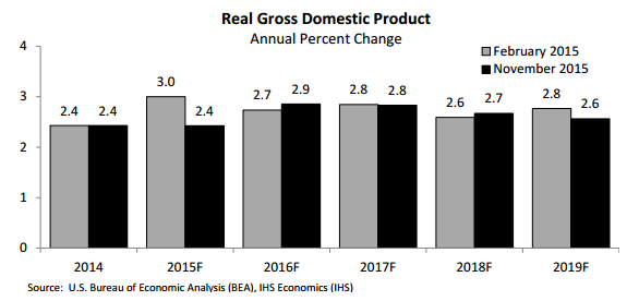 Graph of real gross domestic product annual percent change in the November 2015 Economic Forecast