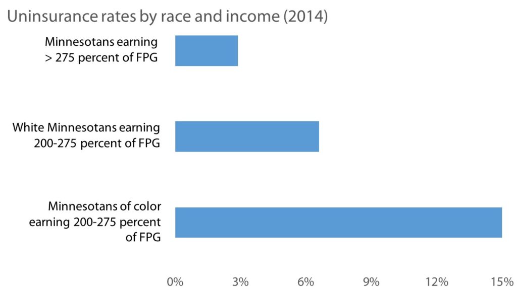 Bar graph showing uninsurance rates by race and income in 2014