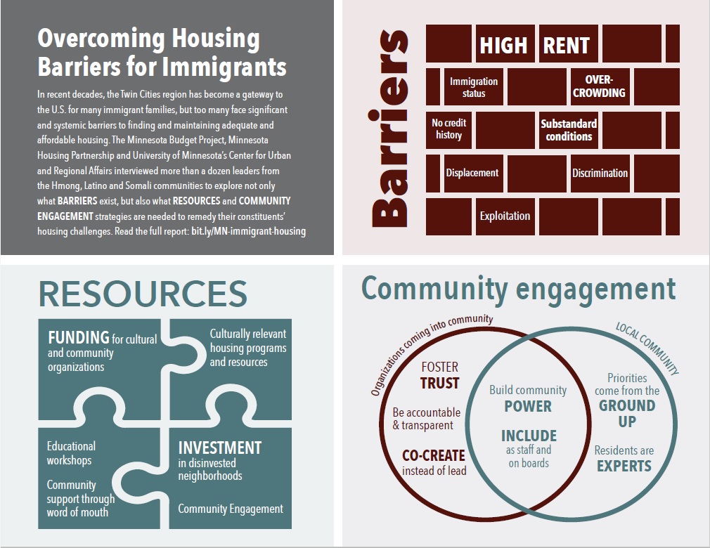 Infographic showing key housing issues facing immigrants