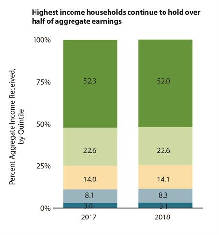 Graph showing highest income households continue to hold over half of aggregate earnings