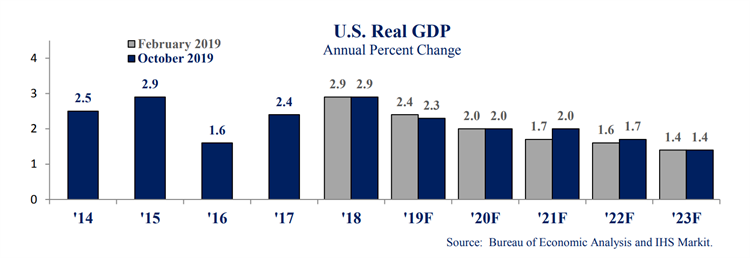 Graph showing state growth from October 2019 economic update