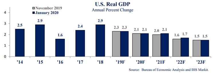 Bar chart showing national GDP from January 2020 Forecast