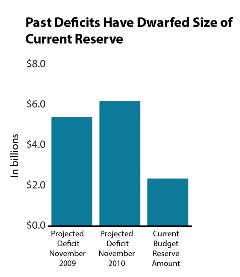 Graph showing past deficits have dwarfed size of current reserve