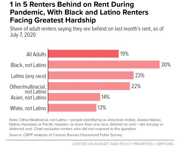 Graph: 1 in 5 renters behind on rent during pandemic with Black and Latino renters facing greatest hardship