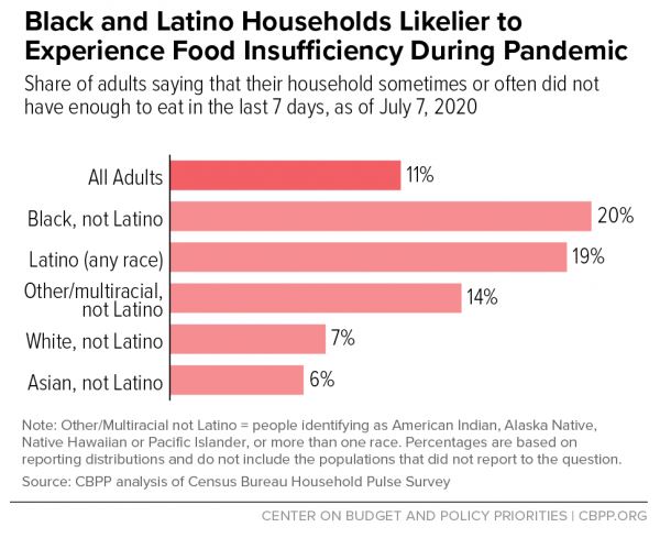 Graph showing Black and Latino households likelier to experience food insufficiency during pandemic