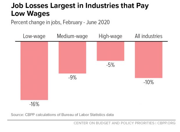 Graph showing job losses largest in industries that pay low-wages