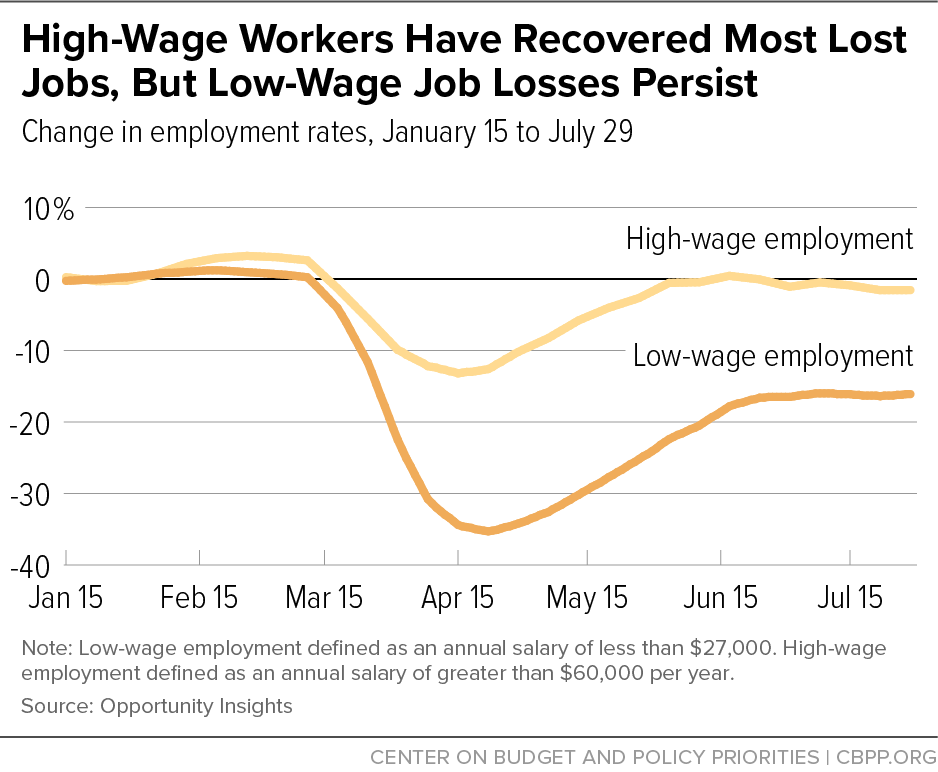 Graph showing high-wage workers recovered most job loss but low-wage job losses persist