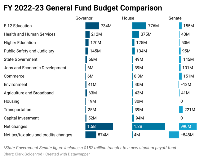 Graph showing general fund budget comparisons for fiscal year 2022 to 2023