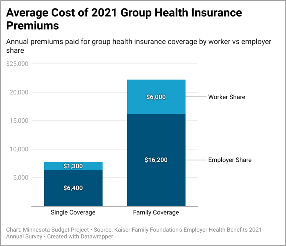 Bar chart showing average cost of 2021 group health insurance premiums in Minnesota