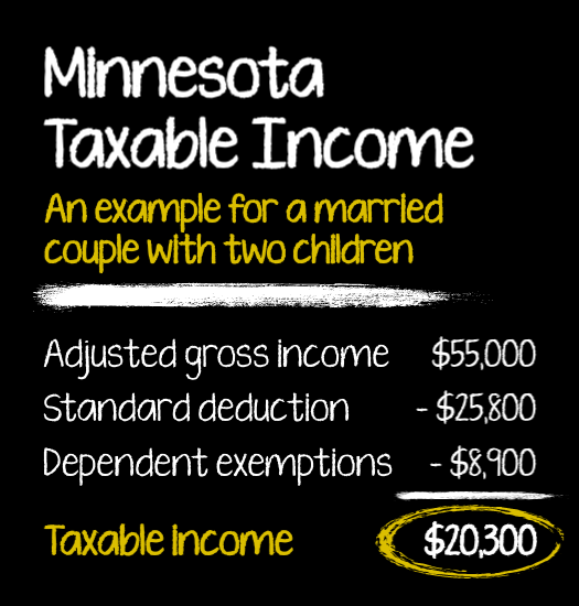 Example graphic for Minnesota taxable income for a married couple with two children