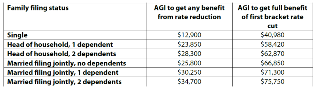 Table showing AGI to get any benefit from tax rate reductions