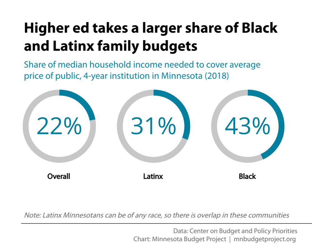 Percentages showing share of median household income needed to cover average price of public higher education in Minnesota for Black and Latinx families 