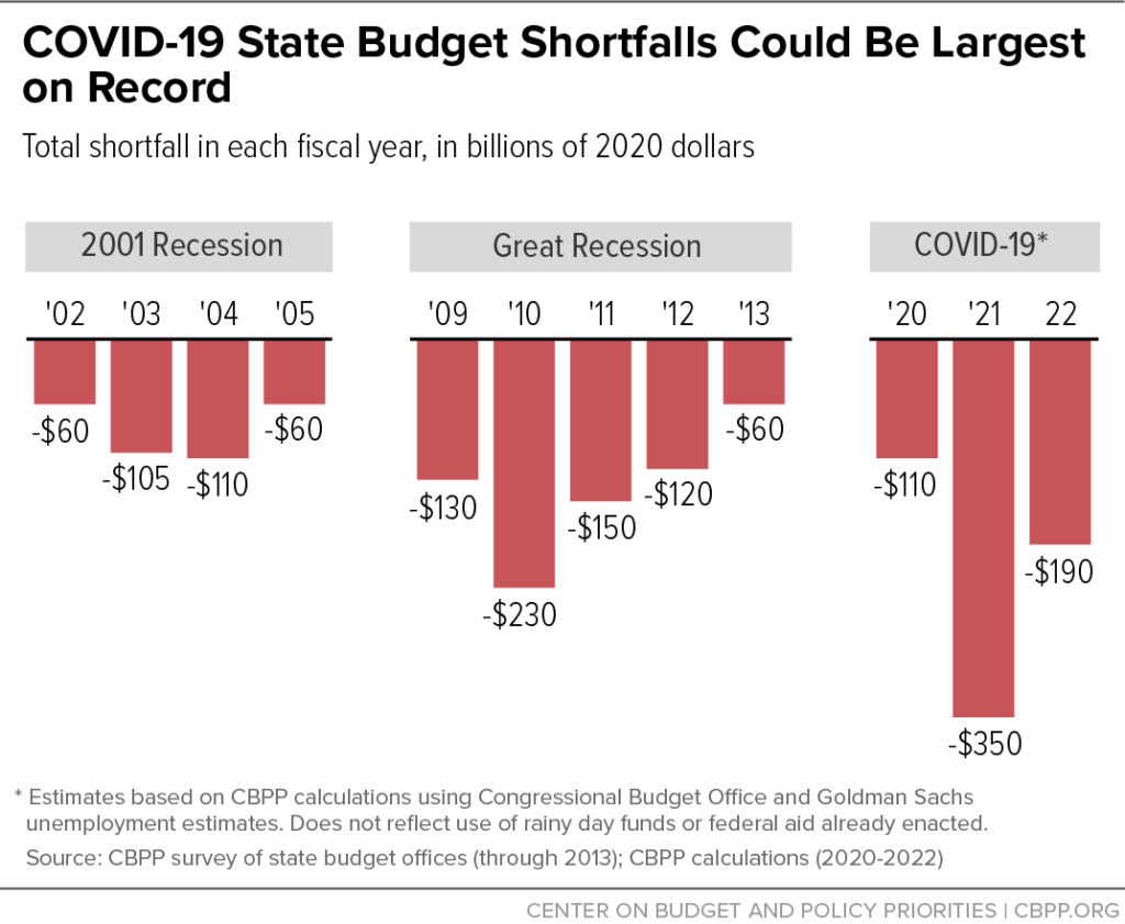 Graph shows COVID-19 state budget shortfalls could be largest on record