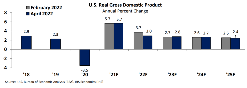 Chart showing expected national GDP growth from April 2022 economic update