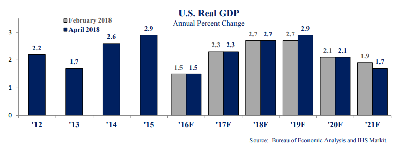 Chart showing expected national gdp growth from 2018 April economic update