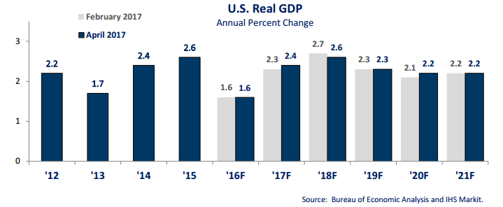 April-update-GDP 2017