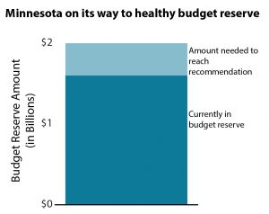 Graph shows Minnesota on its way to healthy budget reserve
