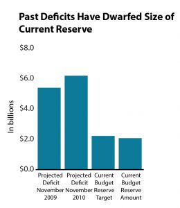 Bar graph showing past deficits have dwarfed size of current 2019 budget reserve