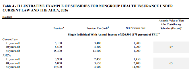 CBO table