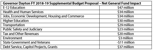 Dayton-supplemental-budget-table-2018