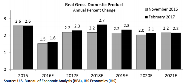 Graph showing national GDP from February 2017 economic update