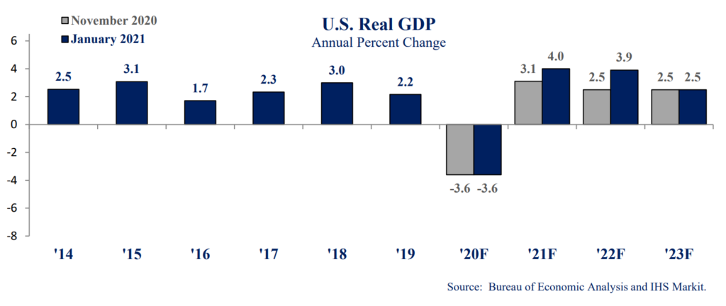 Bar graph showing expected national GDP from January 2021 economic update