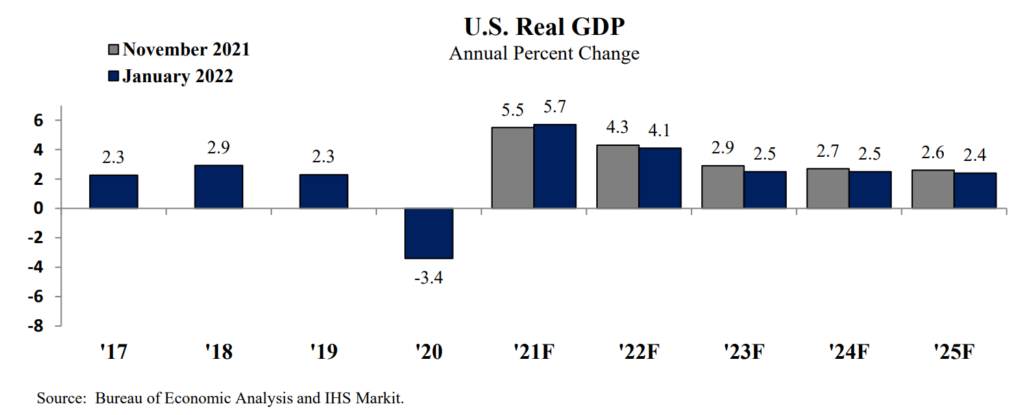 Chart showing expected national GDP from January 2022 economic update