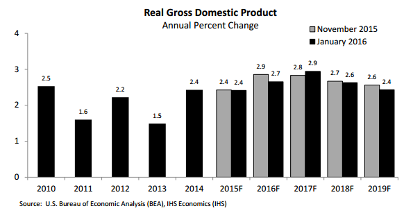 Bar graph showing expected national GDP from January 2016 economic update