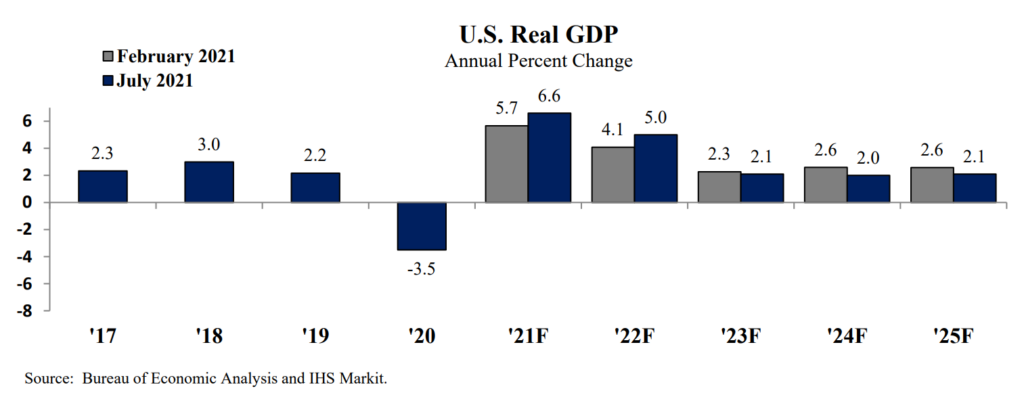 Graph showing expected national GDP from July 2021 economic update