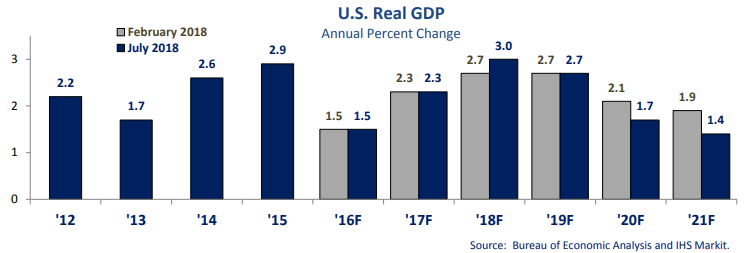 Graph showing national GDP from the July 2018 economic update