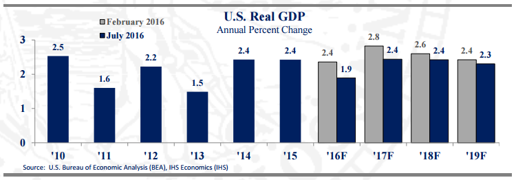 Bar graph showing national GDP growth in July 2016