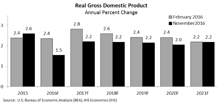 Bar graph showing expected national GDP from October 2016 economic update