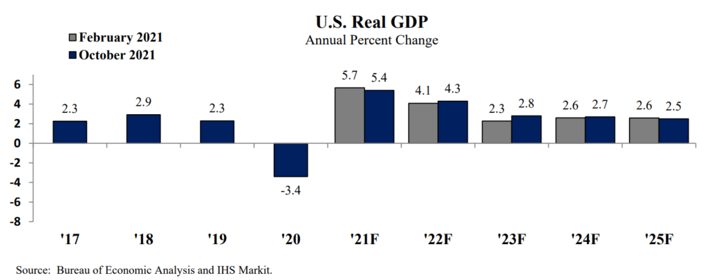 Chart showing expected national GDP from October 2022 economic update