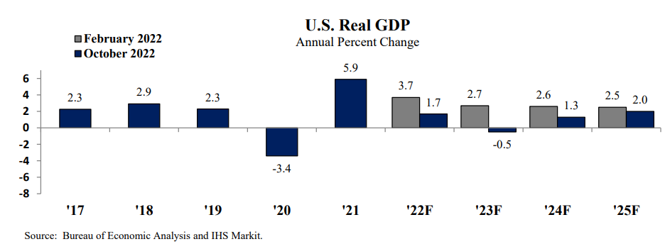 Graph of October 2022 national economic growth 