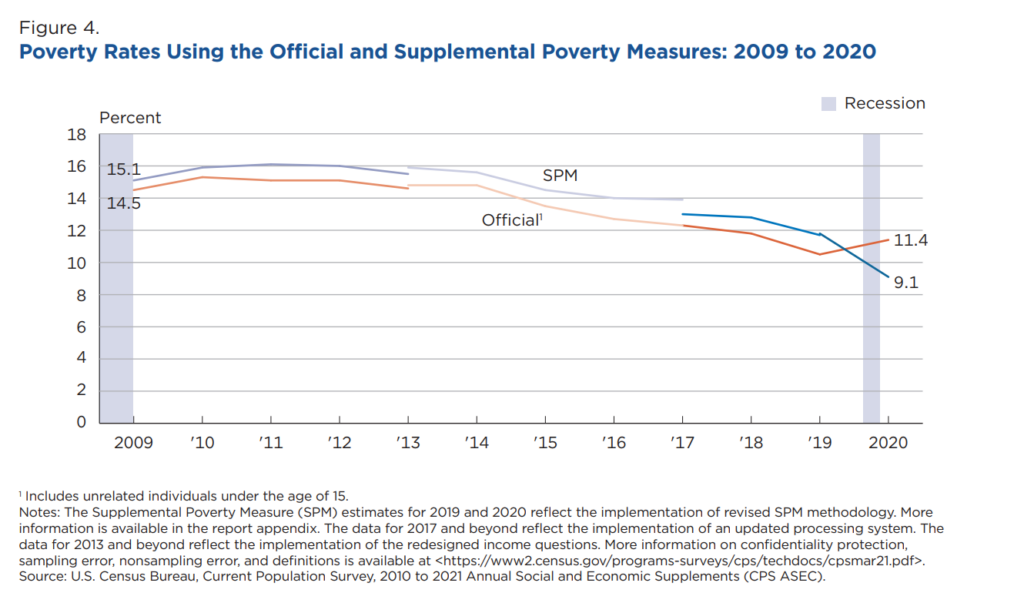 Comparison between supplemental and official poverty measures over time