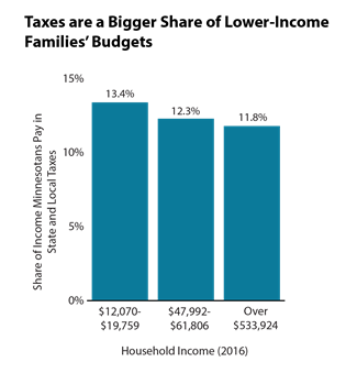 Bar graph showing taxes are a bigger share of lower-income families' budgets in 2016