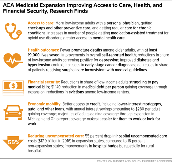 Infographic detailing the  ACA Medicaid expansion to improve access to care, health, financial security