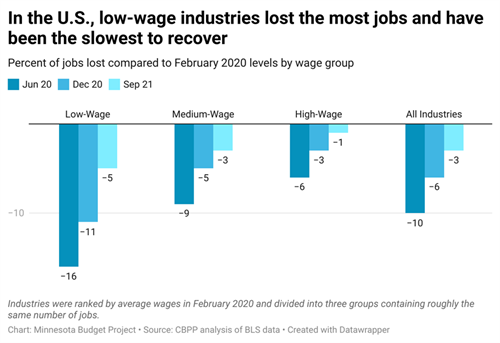 Waterfall chart showing job loss low, medium, high-wage industries during the pandemic