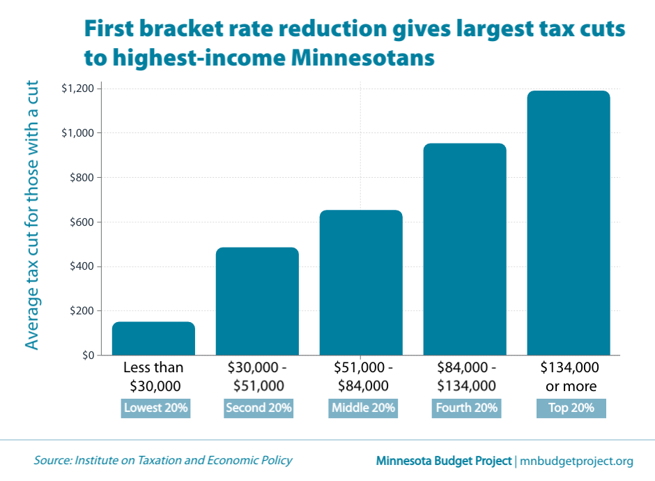 Bar chart showing first bracket rate reduction gives largest tax cuts to highest-income Minnesotans