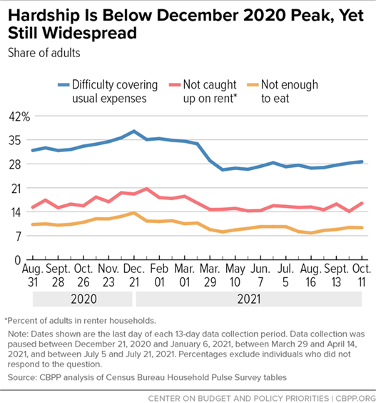 Graph showing that hardship is below December 2020 peak, but still widespread