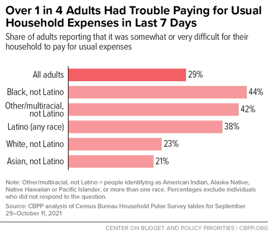 Bar chart showing over 1 in 4 adults had trouble paying for usual household expenses in last 7 days