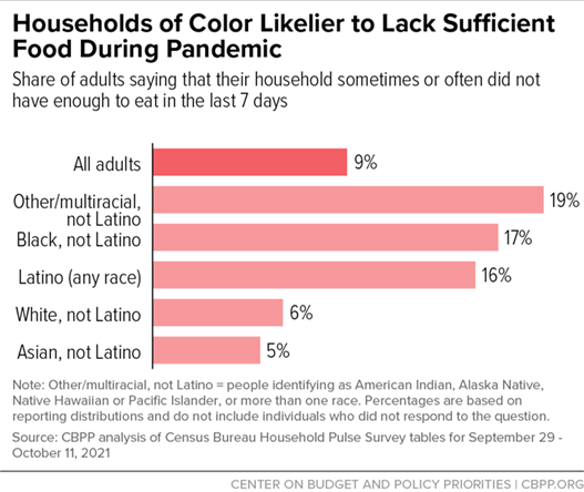 Bar graph depicting households of color were likelier to lack sufficient food during pandemic