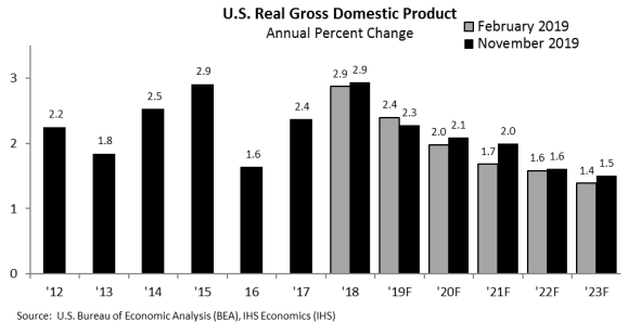 Chart showing U.S. GDP from November Forecast 2019